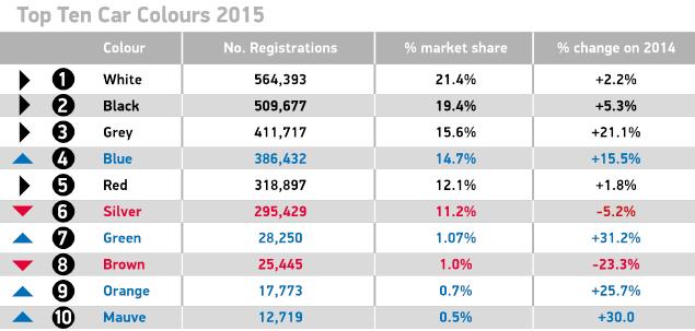 The UK’s most popular car colour carwow
